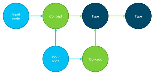 Unstructured data (input node) augmented with Concepts and an Ontology