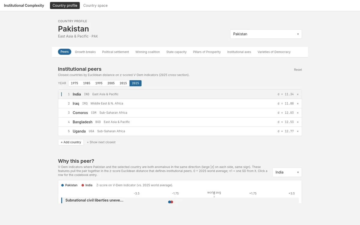 Country profile page listing a country's closest institutional peers by distance on V-Dem indicators