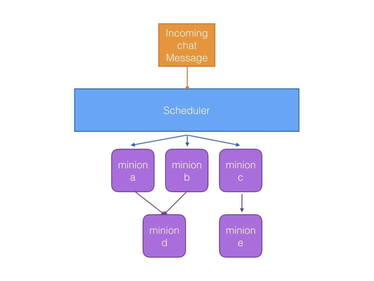 Toombot architecture: an incoming chat message goes to a scheduler, which fans it out to minions whose enrichments feed into one another